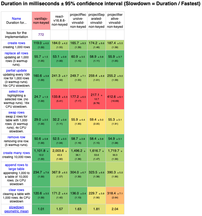 Duration table