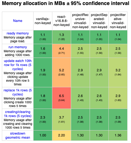 Duration table